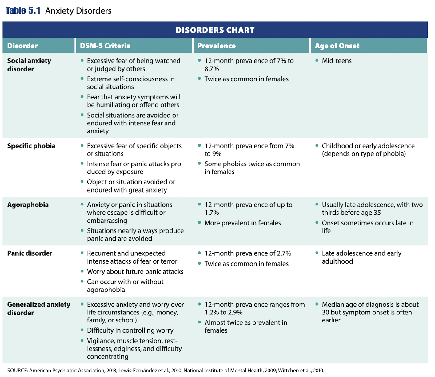 Anxiety Disorders DSM.png